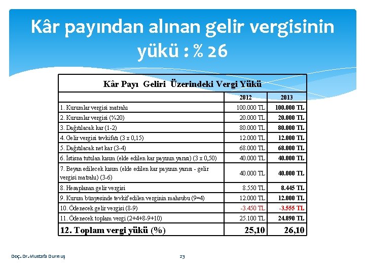 Kâr payından alınan gelir vergisinin yükü : % 26 Kâr Payı Geliri Üzerindeki Vergi