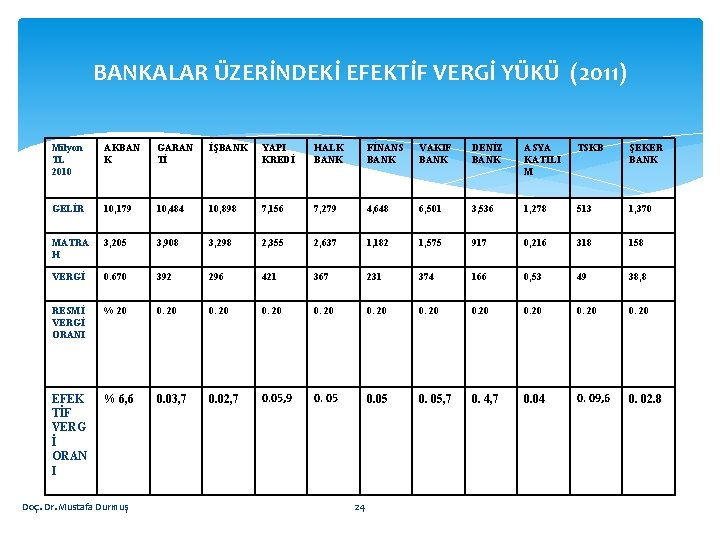 BANKALAR ÜZERİNDEKİ EFEKTİF VERGİ YÜKÜ (2011) Milyon TL 2010 AKBAN K GARAN Tİ İŞBANK