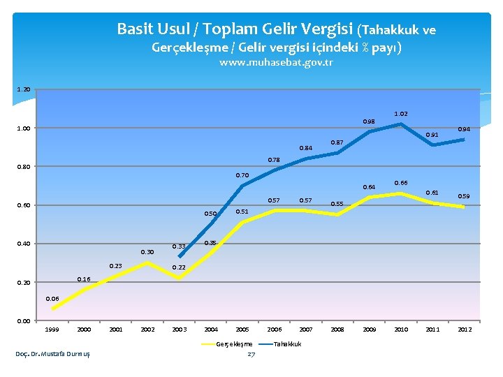 Basit Usul / Toplam Gelir Vergisi (Tahakkuk ve Gerçekleşme / Gelir vergisi içindeki %