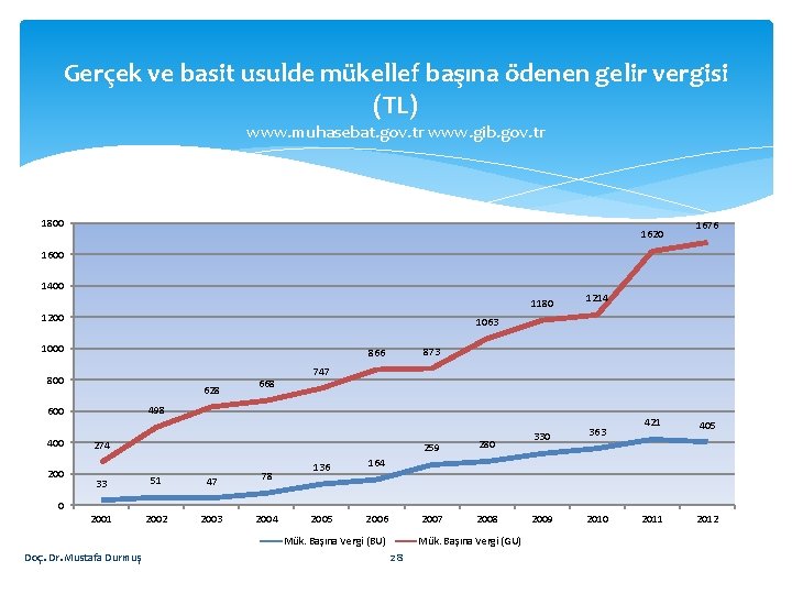 Gerçek ve basit usulde mükellef başına ödenen gelir vergisi (TL) www. muhasebat. gov. tr