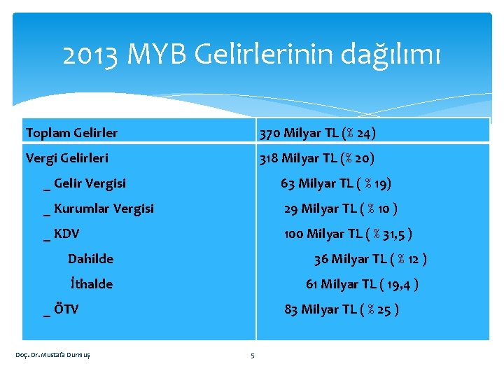 2013 MYB Gelirlerinin dağılımı Toplam Gelirler 370 Milyar TL (% 24) Vergi Gelirleri 318