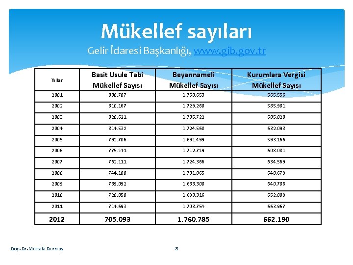 Mükellef sayıları Gelir İdaresi Başkanlığı, www. gib. gov. tr Yıllar Basit Usule Tabi Mükellef