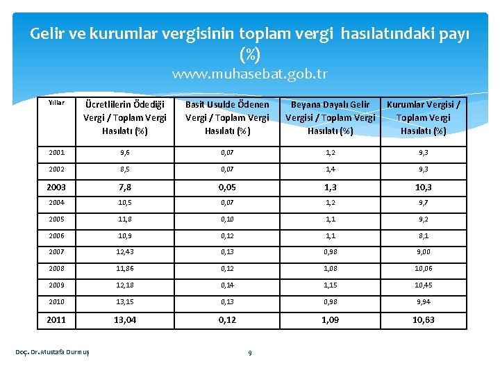 Gelir ve kurumlar vergisinin toplam vergi hasılatındaki payı (%) www. muhasebat. gob. tr Yıllar