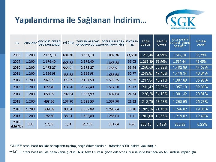 Yapılandırma ile Sağlanan İndirim… İLK 2 TAKSİT SÜRESİ İÇİNDE ÖDEME** İNDİRİM ORANI 1. 542,