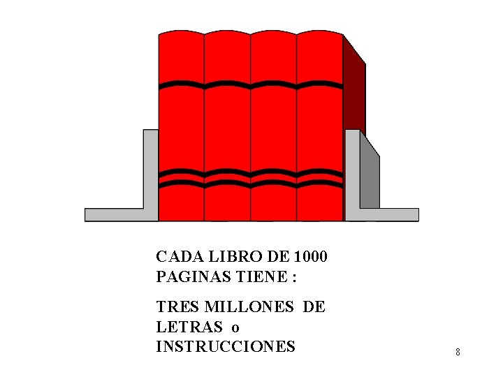 CADA LIBRO DE 1000 PAGINAS TIENE : TRES MILLONES DE LETRAS o INSTRUCCIONES 8 CADA LIBRO DE 1000 PAGINAS TIENE : TRES MILLONES DE LETRAS o INSTRUCCIONES 8