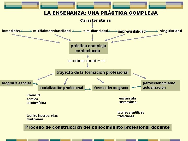 LA ENSEÑANZA: UNA PRÁCTICA COMPLEJA Características inmediatez multidimensionalidad simultaneidad imprevisibilidad singularidad práctica compleja contextuada