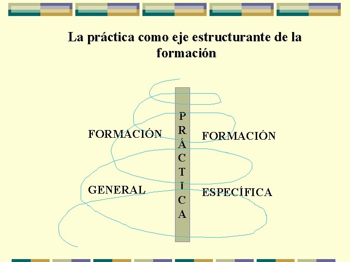 La práctica como eje estructurante de la formación FORMACIÓN GENERAL P R Á C