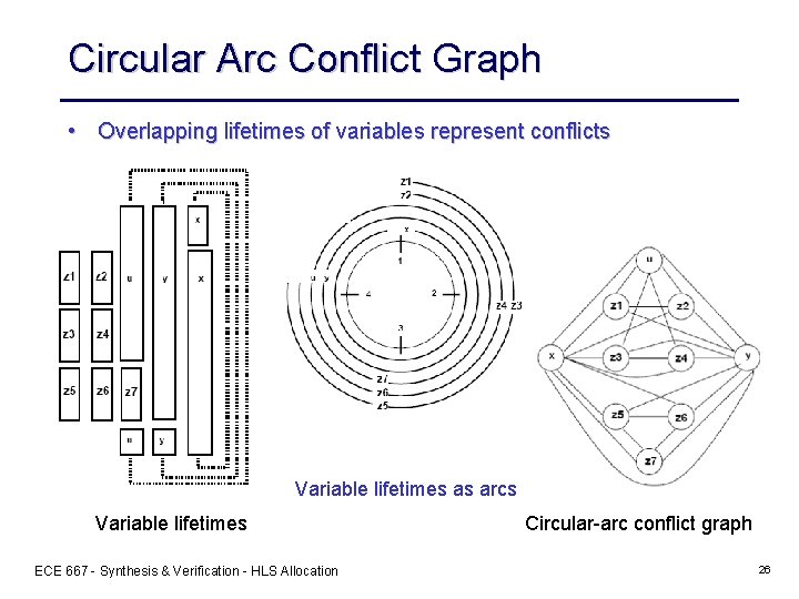 Circular Arc Conflict Graph • Overlapping lifetimes of variables represent conflicts Variable lifetimes as