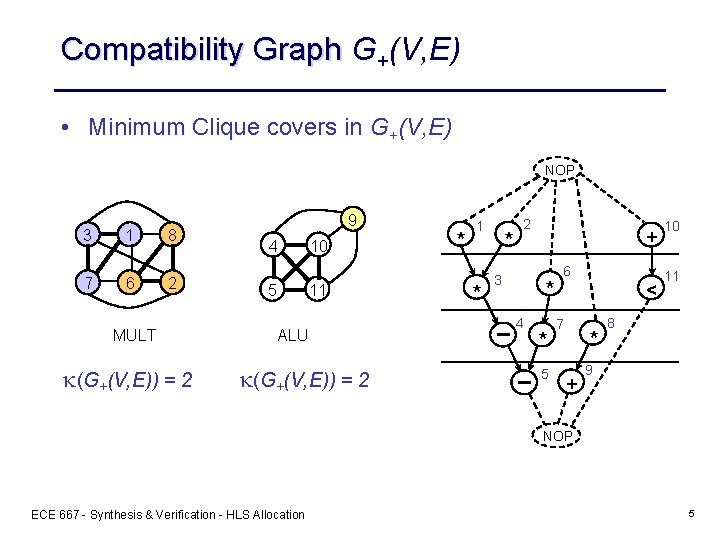 Compatibility Graph G+(V, E) • Minimum Clique covers in G+(V, E) NOP 3 1