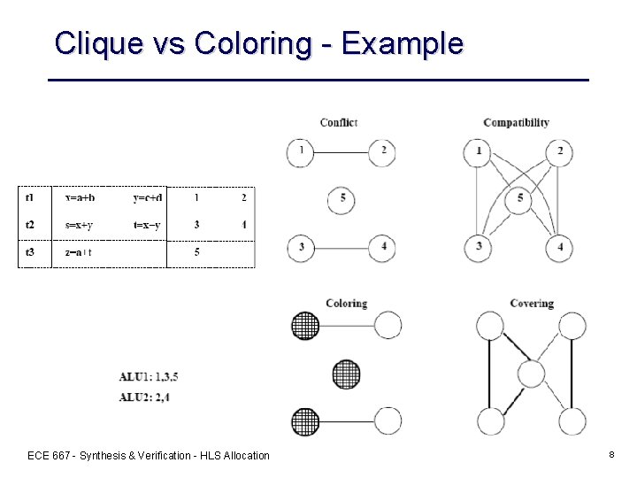 Clique vs Coloring - Example ECE 667 - Synthesis & Verification - HLS Allocation