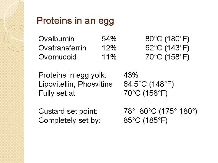 Proteins in an egg Ovalbumin Ovatransferrin Ovomucoid 54% 12% 11% 80°C (180°F) 62°C (143°F)