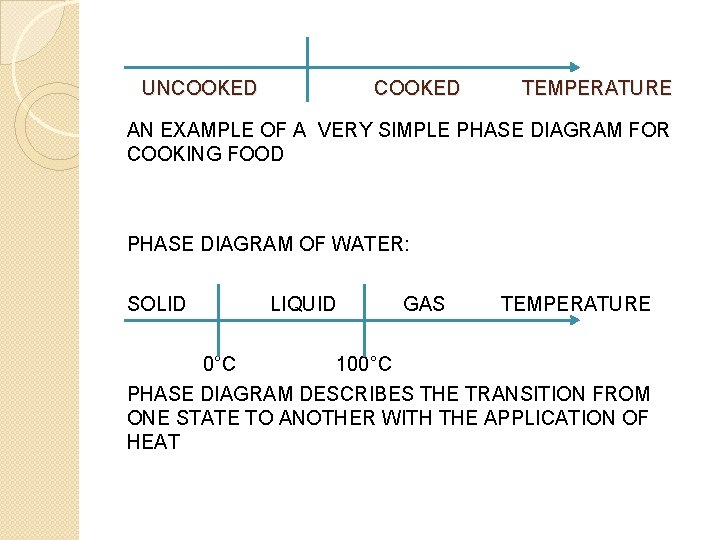 UNCOOKED TEMPERATURE AN EXAMPLE OF A VERY SIMPLE PHASE DIAGRAM FOR COOKING FOOD PHASE