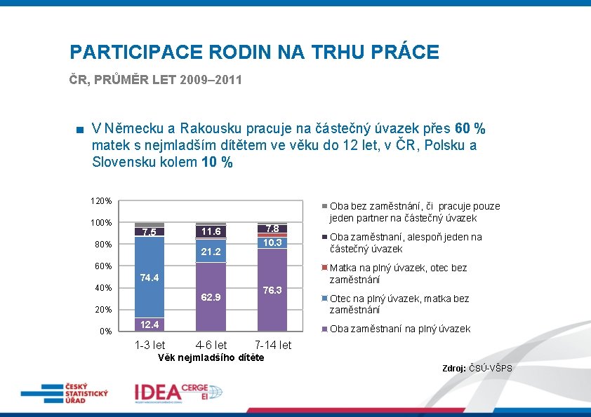 PARTICIPACE RODIN NA TRHU PRÁCE ČR, PRŮMĚR LET 2009– 2011 ■ V Německu a