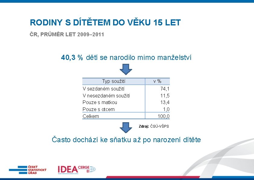 RODINY S DÍTĚTEM DO VĚKU 15 LET ČR, PRŮMĚR LET 2009– 2011 40, 3