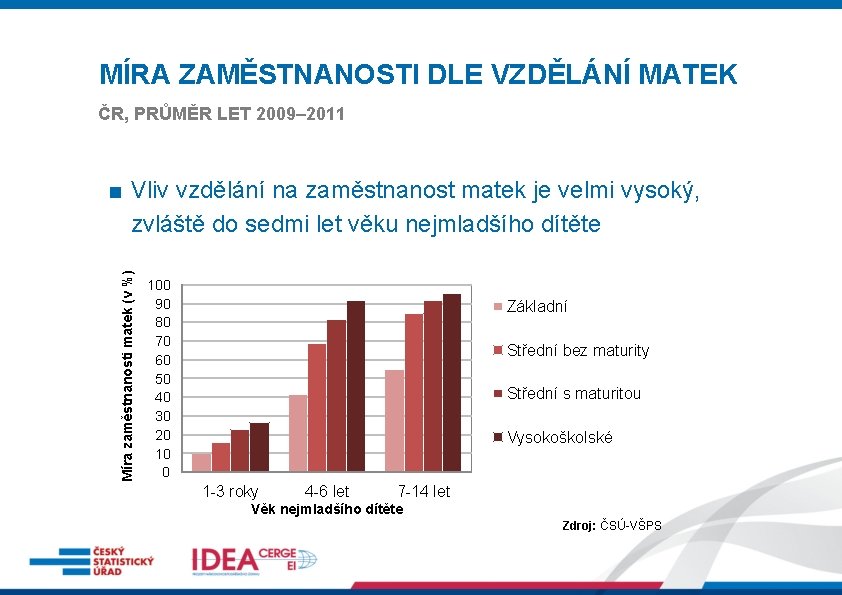 MÍRA ZAMĚSTNANOSTI DLE VZDĚLÁNÍ MATEK ČR, PRŮMĚR LET 2009– 2011 Míra zaměstnanosti matek (v