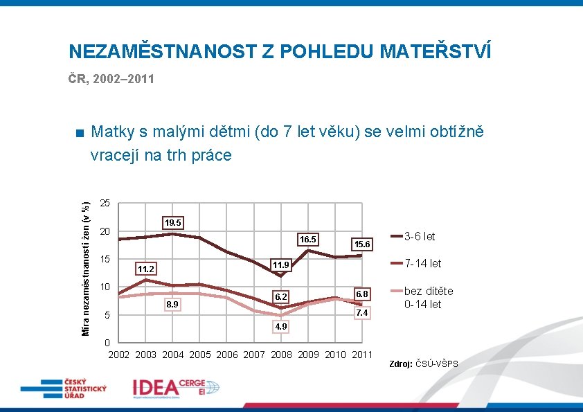 NEZAMĚSTNANOST Z POHLEDU MATEŘSTVÍ ČR, 2002– 2011 Míra nezaměstnanosti žen (v %) ■ Matky