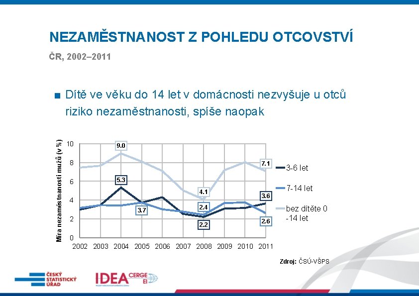 NEZAMĚSTNANOST Z POHLEDU OTCOVSTVÍ ČR, 2002– 2011 Míra nezaměstnanosti mužů (v %) ■ Dítě