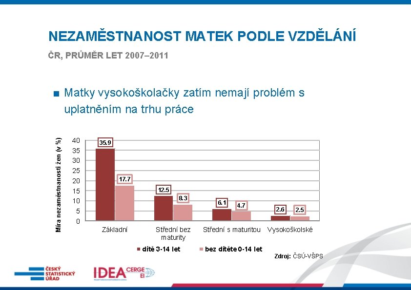 NEZAMĚSTNANOST MATEK PODLE VZDĚLÁNÍ ČR, PRŮMĚR LET 2007– 2011 Míra nezaměstnanosti žen (v %)