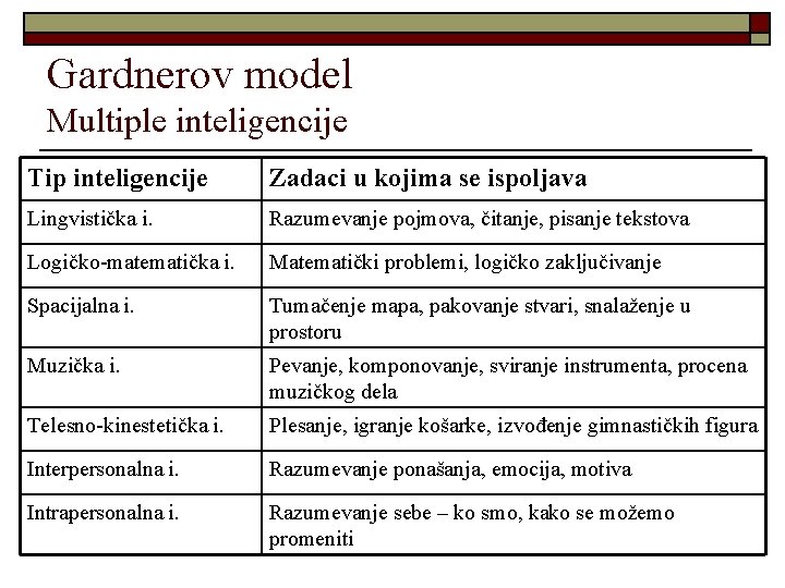Gardnerov model Multiple inteligencije Tip inteligencije Zadaci u kojima se ispoljava Lingvistička i. Razumevanje