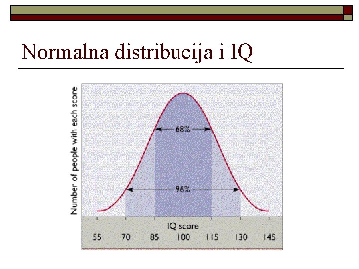 Normalna distribucija i IQ 
