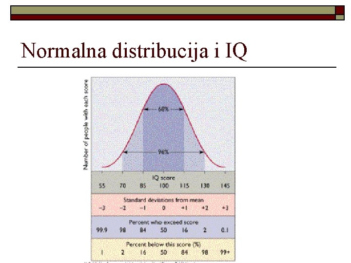 Normalna distribucija i IQ 