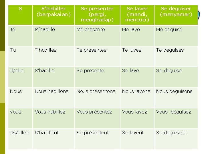 S S’habiller (berpakaian) Se présenter (pergi, menghadap) Se laver (mandi, mencuci) Se déguiser (menyamar)