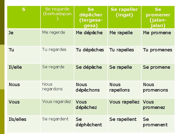 S Se regarde (berhadapan ) Se dépêcher (tergesa) Se rapeller (ingat) Se promener (jalan)