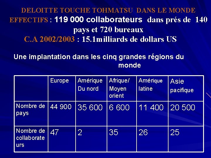 DELOITTE TOUCHE TOHMATSU DANS LE MONDE EFFECTIFS : 119 000 collaborateurs dans prés de