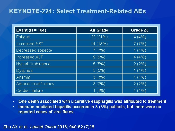 KEYNOTE-224: Select Treatment-Related AEs Event (N = 104) All Grade ≥ 3 Fatigue 22 KEYNOTE-224: Select Treatment-Related AEs Event (N = 104) All Grade ≥ 3 Fatigue 22