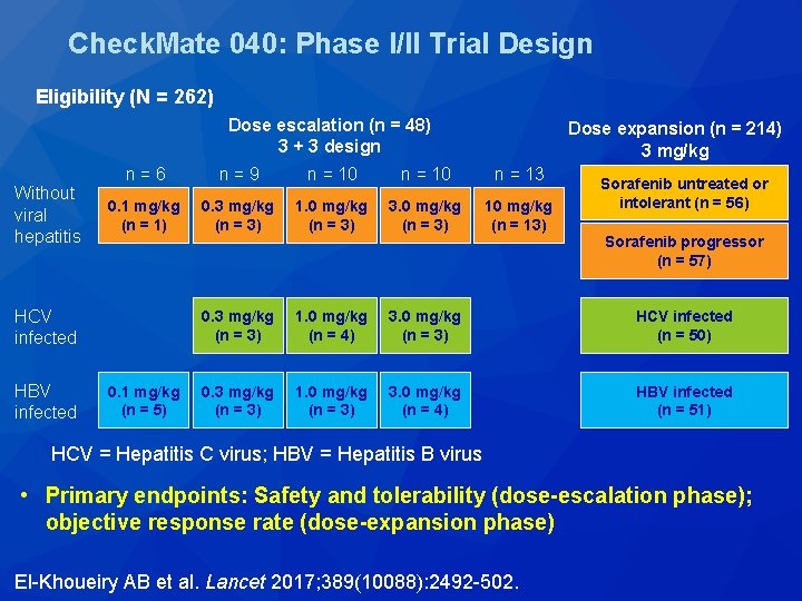 Check. Mate 040: Phase I/II Trial Design Eligibility (N = 262) Dose escalation (n Check. Mate 040: Phase I/II Trial Design Eligibility (N = 262) Dose escalation (n