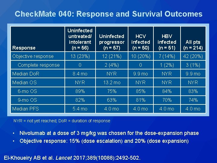 Check. Mate 040: Response and Survival Outcomes Uninfected untreated/ intolerant (n = 56) Uninfected Check. Mate 040: Response and Survival Outcomes Uninfected untreated/ intolerant (n = 56) Uninfected