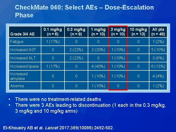 Check. Mate 040: Select AEs – Dose-Escalation Phase 0. 1 mg/kg (n = 6) Check. Mate 040: Select AEs – Dose-Escalation Phase 0. 1 mg/kg (n = 6)
