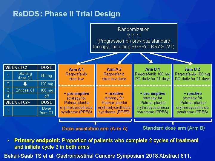 Re. DOS: Phase II Trial Design Randomization 1: 1: 1: 1 (Progression on previous Re. DOS: Phase II Trial Design Randomization 1: 1: 1: 1 (Progression on previous