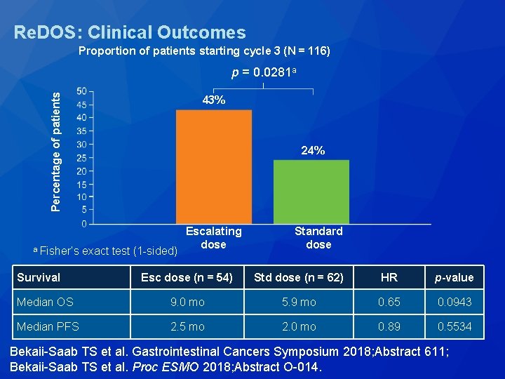 Re. DOS: Clinical Outcomes Proportion of patients starting cycle 3 (N = 116) Percentage Re. DOS: Clinical Outcomes Proportion of patients starting cycle 3 (N = 116) Percentage