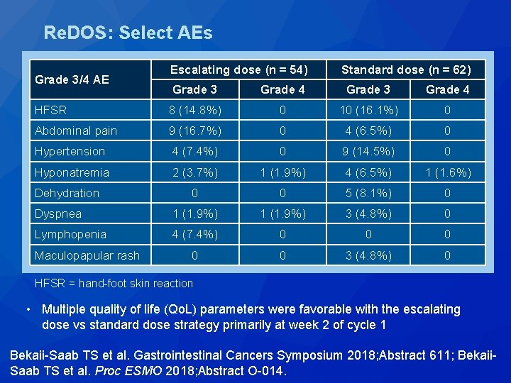 Re. DOS: Select AEs Grade 3/4 AE Escalating dose (n = 54) Standard dose Re. DOS: Select AEs Grade 3/4 AE Escalating dose (n = 54) Standard dose