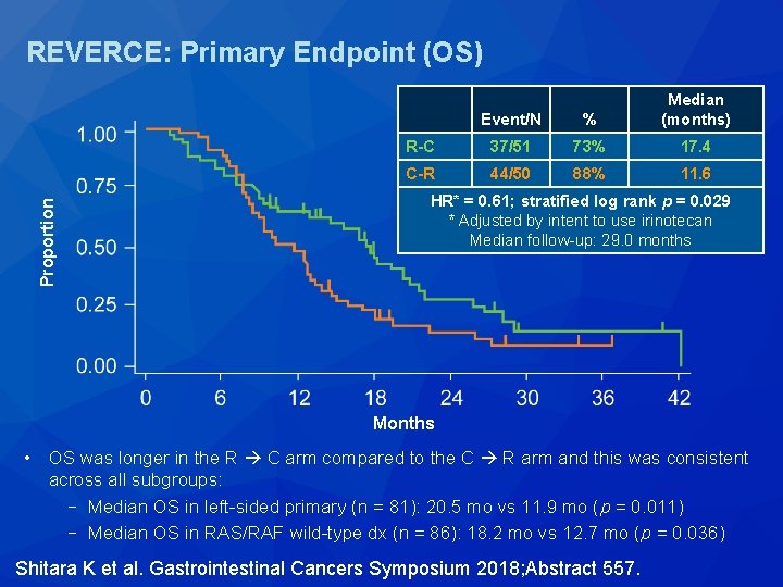 REVERCE: Primary Endpoint (OS) Event/N % Median (months) R-C 37/51 73% 17. 4 C-R REVERCE: Primary Endpoint (OS) Event/N % Median (months) R-C 37/51 73% 17. 4 C-R