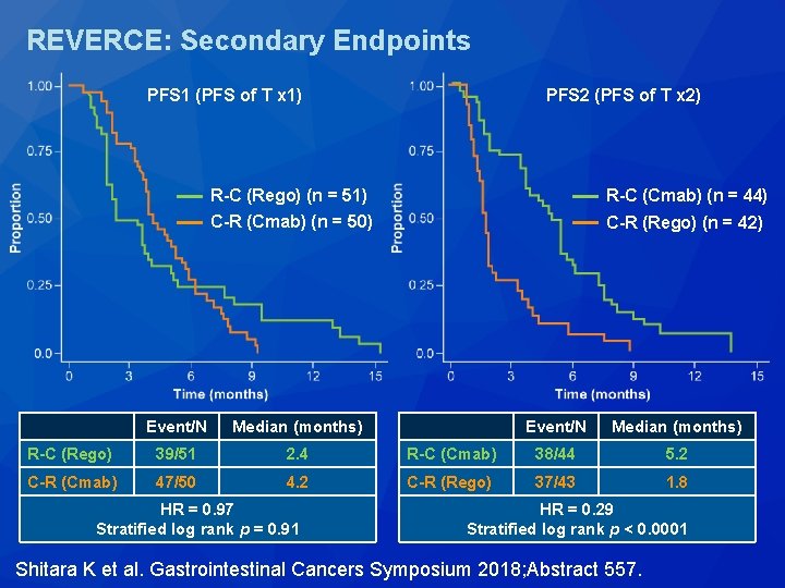 REVERCE: Secondary Endpoints PFS 1 (PFS of T x 1) PFS 2 (PFS of REVERCE: Secondary Endpoints PFS 1 (PFS of T x 1) PFS 2 (PFS of