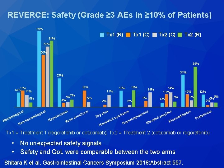 REVERCE: Safety (Grade ≥ 3 AEs in ≥ 10% of Patients) 73% Tx 1 REVERCE: Safety (Grade ≥ 3 AEs in ≥ 10% of Patients) 73% Tx 1