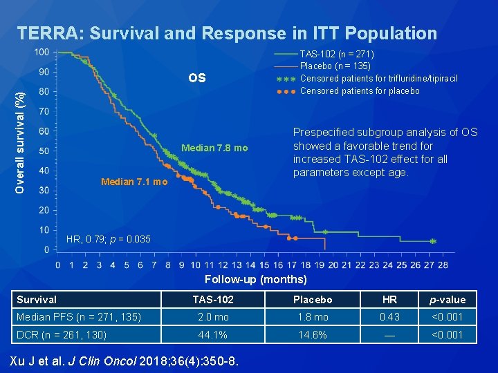 TERRA: Survival and Response in ITT Population Overall survival (%) OS Median 7. 8 TERRA: Survival and Response in ITT Population Overall survival (%) OS Median 7. 8
