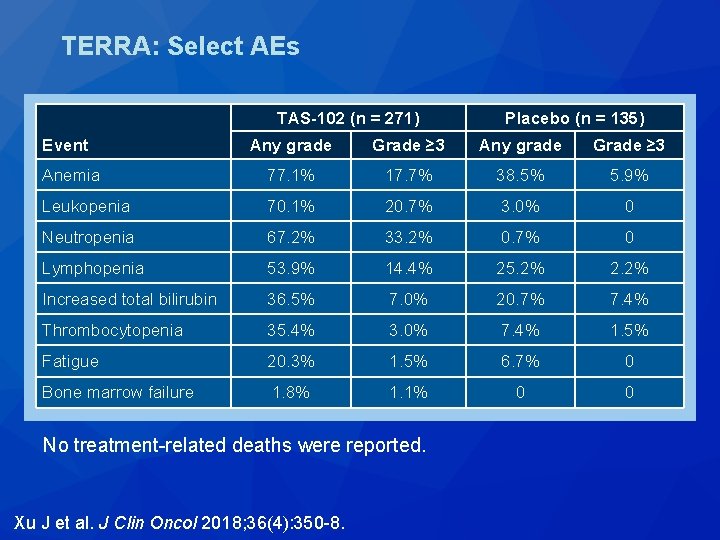 TERRA: Select AEs TAS-102 (n = 271) (n = 119) Placebo (n = 135) TERRA: Select AEs TAS-102 (n = 271) (n = 119) Placebo (n = 135)