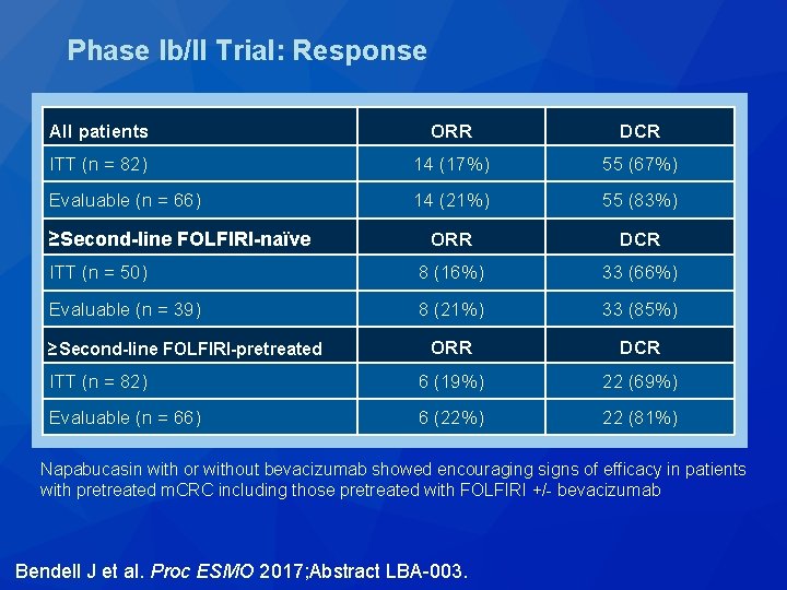 Phase Ib/II Trial: Response All patients ORR DCR ITT (n = 82) 14 (17%) Phase Ib/II Trial: Response All patients ORR DCR ITT (n = 82) 14 (17%)
