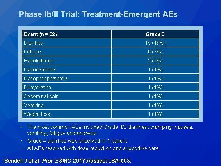 Phase Ib/II Trial: Treatment-Emergent AEs Event (n = 82) Grade 3 Diarrhea 15 (18%) Phase Ib/II Trial: Treatment-Emergent AEs Event (n = 82) Grade 3 Diarrhea 15 (18%)