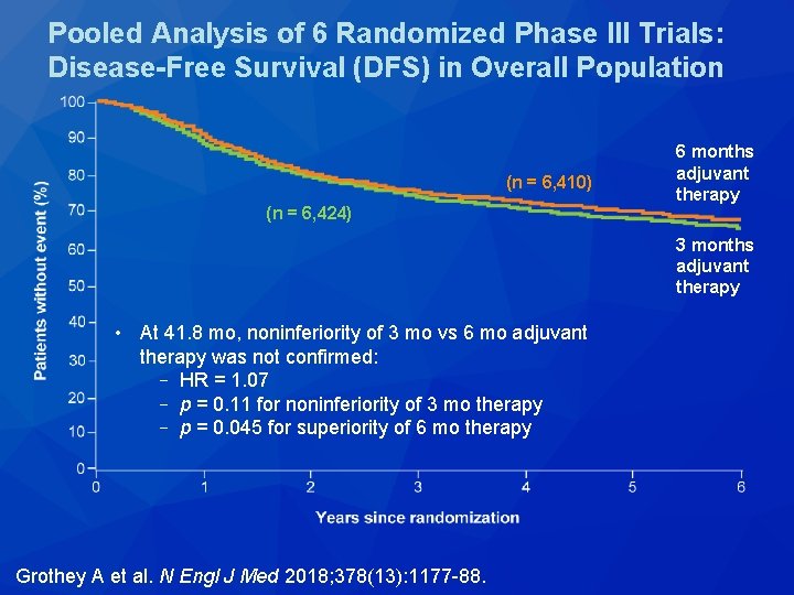 Pooled Analysis of 6 Randomized Phase III Trials: Disease-Free Survival (DFS) in Overall Population Pooled Analysis of 6 Randomized Phase III Trials: Disease-Free Survival (DFS) in Overall Population