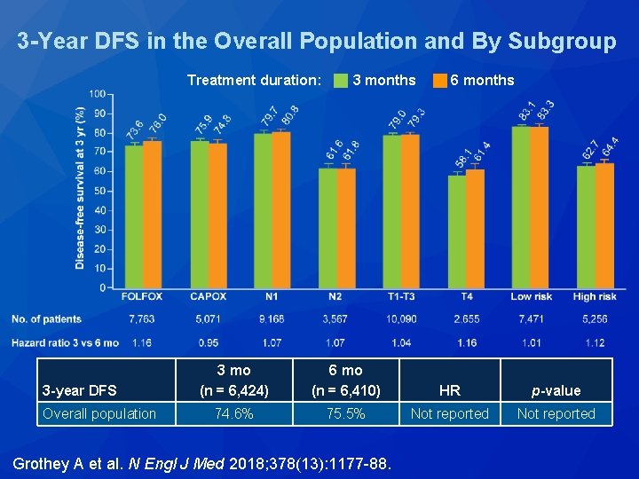 3 -Year DFS in the Overall Population and By Subgroup Treatment duration: 3 months 3 -Year DFS in the Overall Population and By Subgroup Treatment duration: 3 months