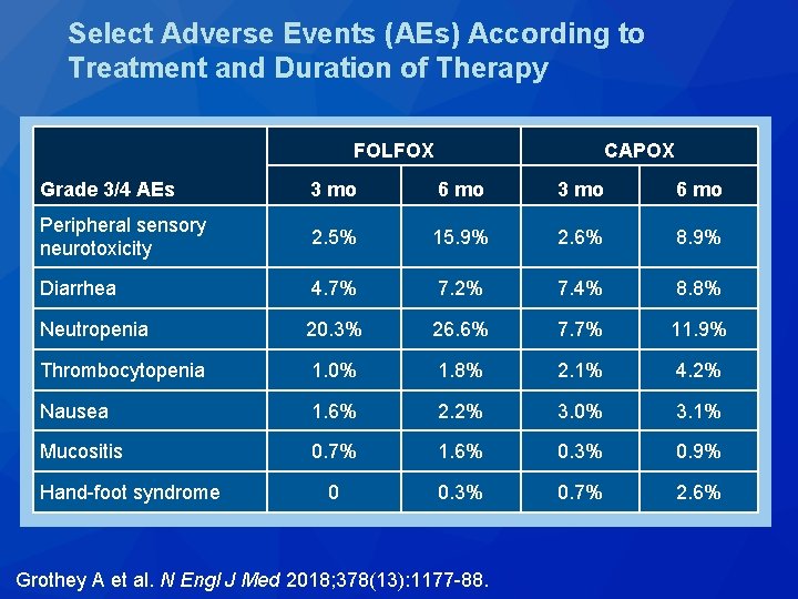 Select Adverse Events (AEs) According to Treatment and Duration of Therapy FOLFOX CAPOX Grade Select Adverse Events (AEs) According to Treatment and Duration of Therapy FOLFOX CAPOX Grade
