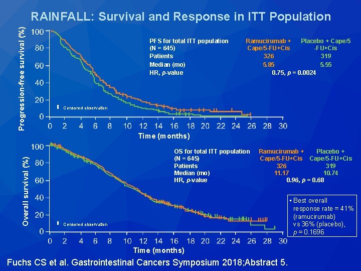 Progression-free survival (%) RAINFALL: Survival and Response in ITT Population PFS for total ITT Progression-free survival (%) RAINFALL: Survival and Response in ITT Population PFS for total ITT