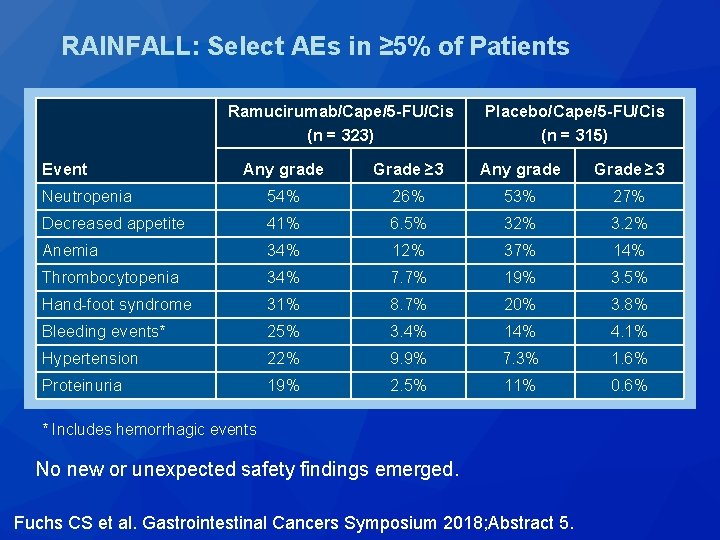 RAINFALL: Select AEs in ≥ 5% of Patients Ramucirumab/Cape/5 -FU/Cis (n = 323) (n RAINFALL: Select AEs in ≥ 5% of Patients Ramucirumab/Cape/5 -FU/Cis (n = 323) (n