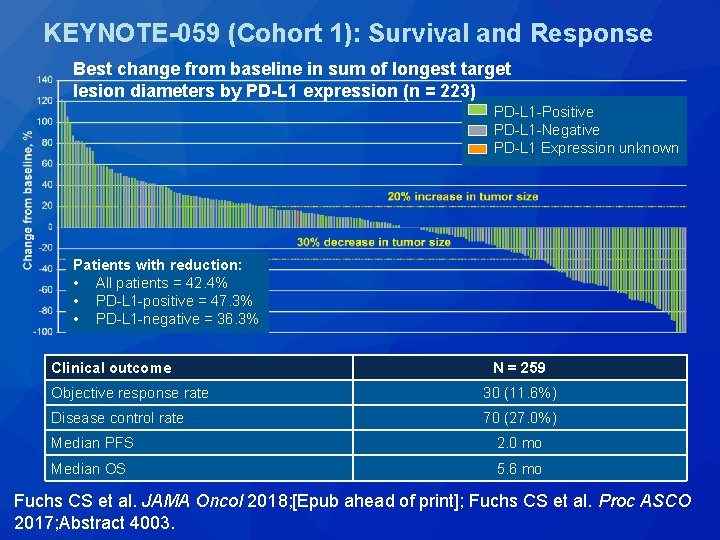 KEYNOTE-059 (Cohort 1): Survival and Response Best change from baseline in sum of longest KEYNOTE-059 (Cohort 1): Survival and Response Best change from baseline in sum of longest