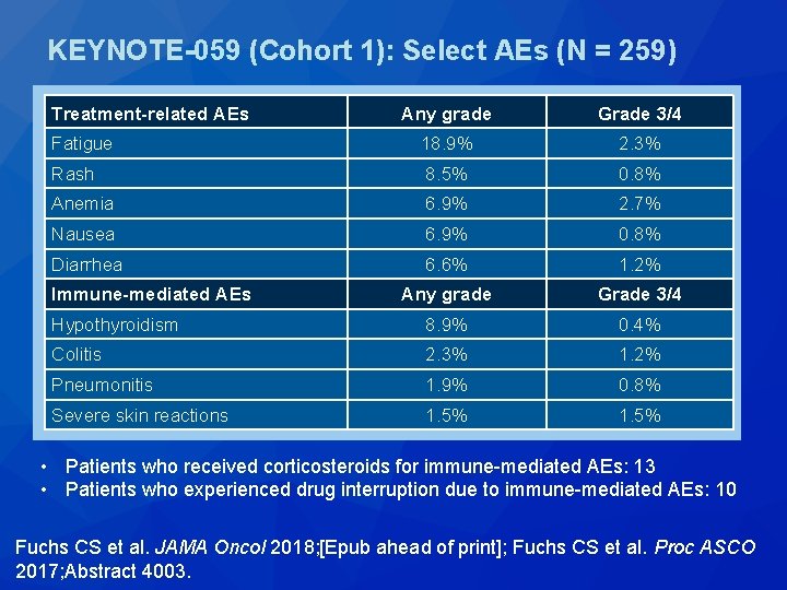 KEYNOTE-059 (Cohort 1): Select AEs (N = 259) Treatment-related AEs Any grade (n = KEYNOTE-059 (Cohort 1): Select AEs (N = 259) Treatment-related AEs Any grade (n =