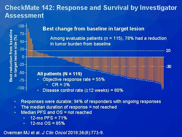 Best reduction from baseline in target lesion size (%) Check. Mate 142: Response and Best reduction from baseline in target lesion size (%) Check. Mate 142: Response and